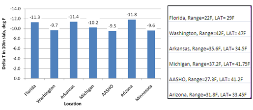 This graph is a bar chart showing the predicted deltaT values for jointed plain concrete pavement sections in typical Long-Term Pavement Performance sites in various locations. The data are categorized by  location, which, starting from the left are Florida, Washington, Arkansas, Michigan, American Association of State Highway Officials (AASHO) site, Arizona, and Minnesota. The y-axis shows the deltaT in a 10-inch slab from zero to -14 Fahrenheit. The values plotted are also labeled on the solid bars. The values are -11.3, -9.7, -11.4, -10.2, -9.5, -11.8, and -9.6 Fahrenheit, respectively.
