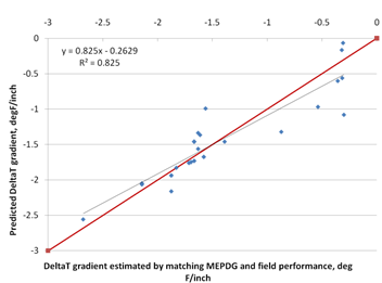 This graph is an 
x-y scatter plot showing the predicted versus the measured values used in the continuously reinforced concrete pavement (CRCP) deltaT model. The x-axis shows the deltaT gradient estimated by matching the Mechanistic-Empirical Pavement Design Guide and field performance from -3 to 0 Fahrenheit/inch, and the y-axis shows the predicted deltaT gradient from -3 to 0 Fahrenheit/inch. The plot contains 35 points, which correspond to the data points used in the model. The graph also shows a 45-degree line that represents the line of equality. The data are shown as solid diamonds, and they appear to demonstrate a good prediction. The measured values range from -2.67 to -0.30 °F/inch. The graph also shows the model statistics as follows: y equals 0.825x minus 0.2629 and R-squared equals 0.825.
