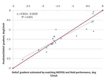 This graph is an 
x-y scatter plot showing the predicted versus the measured values used in the continuously reinforced concrete pavement (CRCP) deltaT model. The x-axis shows the deltaT gradient estimated by matching the Mechanistic-Empirical Pavement Design Guide and field performance from -3 to 0 Fahrenheit/inch, and the y-axis shows the predicted deltaT gradient from -3 to 0 Fahrenheit/inch. The plot contains 35 points, which correspond to the data points used in the model. The graph also shows a 45-degree line that represents the line of equality. The data are shown as solid diamonds, and they appear to demonstrate a good prediction. The measured values range from -2.67 to -0.30 °F/inch. The graph also shows the model statistics as follows: y equals 0.825x minus 0.2629 and R-squared equals 0.825.
