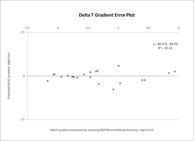 This graph is an x-y scatter plot showing the residual errors in the predictions of the continuously reinforced concrete pavement (CRCP) deltaT model. The x-axis shows the deltaT gradient estimated by matching the Mechanistic-Empirical Pavement Design Guide and field performance from -2.5 to 0 Fahrenheit/inch, and the y-axis shows the predicted deltaT gradient from -2.5 to 2.5 Fahrenheit/inch. The points are plotted as solid diamonds, and they appear to show no significant bias (i.e., the data are well distributed about the zero-error line). There appears to be no trend in the data, and the trend line is almost horizontal (i.e., zero slope). The graph provides the following equations: y equals 8E minus 07x minus 8E minus 05 and R-squared equals 3E minus 12.