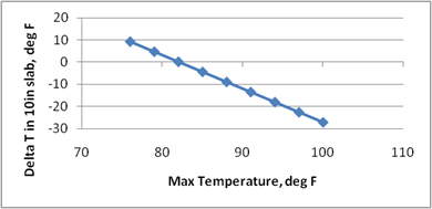 This graph shows the sensitivity of the continuously reinforced concrete pavement (CRCP) deltaT prediction model to the maximum temperature. The x-axis shows the maximum temperature from 70 to 110 Fahrenheit, and the y-axis shows the predicted deltaT  in a 10-inch slab from -30 to 20 Fahrenheit. The sensitivity is shown for temperature ranges from 76 to 100 Fahrenheit, and the data are plotted using solid diamonds connected by a solid line. The graph shows that with increasing temperature, the predicted deltaT decreases.