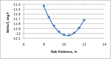 This graph shows the sensitivity of the continuously reinforced concrete pavement (CRCP) deltaT prediction model to a range of slab thicknesses. The x-axis shows the slab thickness from 6 to 
14 inches, and the y-axis shows the predicted deltaT from -12.1 to -11.4 Fahrenheit. The sensitivity is shown for thicknesses ranging from 8 to 12 inches, and the data are plotted using solid diamonds connected by a solid line. The graph shows that in the range of 8 to 10 inches with increasing thickness, the predicted deltaT decreases. In the range of 10 to 12 inches with increasing thickness, the predicted deltaT increases.
