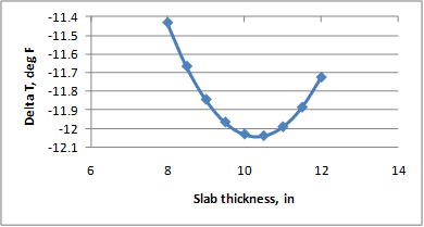 This graph shows the sensitivity of the continuously reinforced concrete pavement (CRCP) deltaT prediction model to a range of slab thicknesses. The x-axis shows the slab thickness from 6 to 
14 inches, and the y-axis shows the predicted deltaT from -12.1 to -11.4 Fahrenheit. The sensitivity is shown for thicknesses ranging from 8 to 12 inches, and the data are plotted using solid diamonds connected by a solid line. The graph shows that in the range of 8 to 10 inches with increasing thickness, the predicted deltaT decreases. In the range of 10 to 12 inches with increasing thickness, the predicted deltaT increases.
