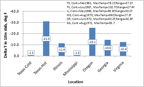 This graph is a bar chart showing the predicted deltaT values for continuously reinforced concrete pavement (CRCP) sections in the Long-Term Pavement Performance sites in various locations. The data are categorized by the location, which, starting from the left, are Texas—cold climate, Texas—hot climate, Illinois, Mississippi, Oregon, Georgia, and Virginia. The y-axis shows the deltaT in a 10-inch slab from zero to -40 Fahrenheit. The values plotted are also labeled on the solid bars and are 
-1.3, -31.0, -11.4, -1.5, -25.1, -14.5, and -12.4 Fahrenheit, respectively.
