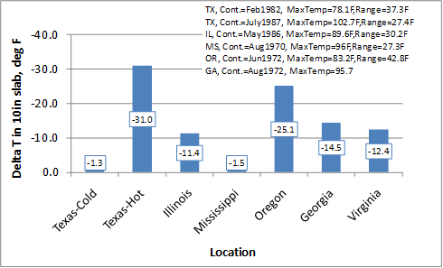 This graph is a bar chart showing the predicted deltaT values for continuously reinforced concrete pavement (CRCP) sections in the Long-Term Pavement Performance sites in various locations. The data are categorized by the location, which, starting from the left, are Texas—cold climate, Texas—hot climate, Illinois, Mississippi, Oregon, Georgia, and Virginia. The y-axis shows the deltaT in a 10-inch slab from zero to -40 Fahrenheit. The values plotted are also labeled on the solid bars and are 
-1.3, -31.0, -11.4, -1.5, -25.1, -14.5, and -12.4 Fahrenheit, respectively.
