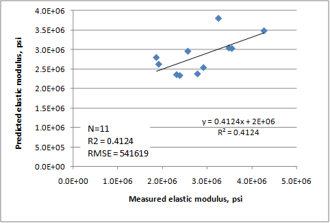 This graph is an x-y scatter plot showing the predicted versus the measured values used in the lean concrete base (LCB) elastic modulus model. The x-axis shows the measured elastic modulus from 0E + 00 to 5.0E + 06 psi, and the y-axis shows the predicted elastic modulus from 0.0E + 00 to 4.0E +06 psi. The plot contains 11 points, which correspond to the data points used in the model. The graph also shows a 45-degree line that represents the line of equality. The data are shown as solid diamonds, and they appear to demonstrate a good prediction. The measured values range from 1,862,500 to 4,266,667 psi. The graph also shows the model statistics as follows: N equals 11, R-squared equals 0.4124 percent, root mean square error equals 
541,619 psi, and y equals 0.4124x plus 2E plus 06. 
