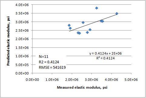 This graph is an x-y scatter plot showing the predicted versus the measured values used in the lean concrete base (LCB) elastic modulus model. The x-axis shows the measured elastic modulus from 0E + 00 to 5.0E + 06 psi, and the y-axis shows the predicted elastic modulus from 0.0E + 00 to 4.0E +06 psi. The plot contains 11 points, which correspond to the data points used in the model. The graph also shows a 45-degree line that represents the line of equality. The data are shown as solid diamonds, and they appear to demonstrate a good prediction. The measured values range from 1,862,500 to 4,266,667 psi. The graph also shows the model statistics as follows: N equals 11, R-squared equals 0.4124 percent, root mean square error equals 
541,619 psi, and y equals 0.4124x plus 2E plus 06. 
