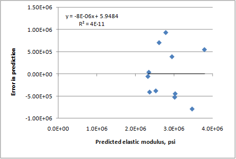 This graph is an x-y scatter plot showing the residual errors in the predictions of the lean concrete base (LCB) elastic modulus model. The x-axis shows the predicted elastic modulus from 0.0E + 00 to 4.0E + 06 psi, and the y-axis shows the error in prediction from -1.00E + 06 to 1.50E + 06 psi. The points are plotted as solid diamonds, and they appear to show no significant bias (i.e., the data are well distributed about the zero-error line). There appears to be no trend in the data, and the trend line is almost horizontal (i.e., zero slope). The following equations are provided in the graph: y equals -8E minus 06x plus 5.9484 and R-squared equals 4E minus 11.