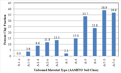 This graph is a bar chart showing the mean percent clay fraction for unbound material types included in the data used to develop the unbound resilient modulus model. The data are categorized by the American Association of State Highway and Transportation Officials soil classification, which, starting from the left, are A-1-a, A-1-b, A-2-4, A-2-6, A-2-7, A-3, A-4, A-5, A-6, A-7-5, and A-7-6. The percent clay fraction is plotted on the y-axis from zero to 45 percent. The values plotted are also labeled on the solid bars as follows: 0.0, 3.9, 8.8, 11.8, 13.5, 2.3, 15.0, 33.7, 23.8, 38.9, and 36.8 percent, respectively.