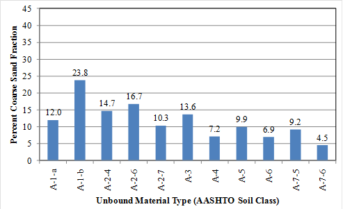 This graph is a bar chart showing the mean percent clay fraction for unbound material types included in the data used to develop the unbound resilient modulus model. The data are categorized by the American Association of State Highway and Transportation Officials soil classification, which, starting from the left, are A-1-a, A-1-b, A-2-4, A-2-6, A-2-7, A-3, A-4, A-5, A-6, A-7-5, and A-7-6. The percent clay fraction is plotted on the y-axis from zero to 45 percent. The values plotted are also labeled on the solid bars and are as follows: 12.0, 23.8, 14.7, 16.7, 10.3, 13.6, 7.2, 9.9, 6.9, 9.2, and 4.5 percent, respectively.