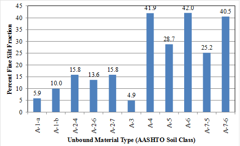 This graph is a bar chart showing the mean percent silt fraction for unbound material types included in the data used to develop the unbound resilient modulus model. The data are categorized by the American Association of State Highway and Transportation Officials soil classification, which, starting from the left, are A-1-a, A-1-b, A-2-4, A-2-6, A-2-7, A-3, A-4, A-5, A-6, A-7-5, and A-7-6. The mean percent silt fraction is plotted on the y-axis from zero to 45 percent. The values plotted are also labeled on the solid bars and are as follows: 5.9, 10.0, 15.8, 13.6, 15.8, 4.9, 41.9, 28.7, 42.0, 25.2, and 40.5 percent, respectively.