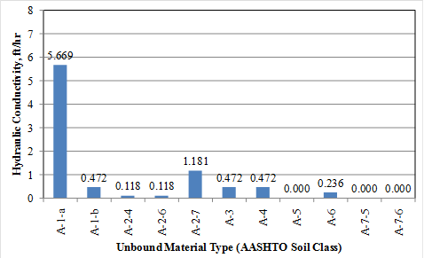 This graph is a bar chart showing the mean hydraulic conductivity for unbound material types included in the data used to develop the unbound resilient modulus model. The data are categorized by the American Association of State Highway and Transportation Officials soil classification, which, starting from the left, are A-1-a, A-1-b, A-2-4, A-2-6, A-2-7, A-3, A-4, A-5, A-6, A-7-5, and A-7-6. The mean hydraulic conductivity is plotted on the y-axis from zero to 8 ft/h. The values plotted are also labeled on the solid bars and are as follows: 5.669, 0.472, 0.118, 0.118, 1.181, 0.472, 0.472, 0.000, 0.236, 0.000, and 0.000 ft/h, respectively.