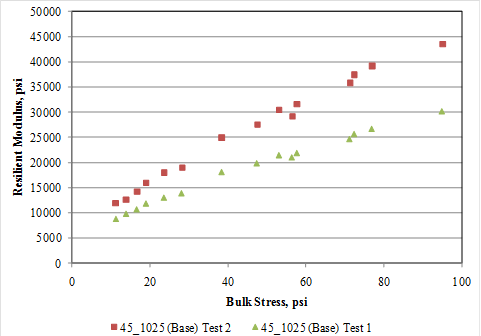 This graph shows the resilient modulus as a function of bulk stress. The 
x-axis shows bulk stress from zero to 100 psi, and the y-axis shows the resilient modulus from zero to 50,000 psi. The data are shown for two tests and are run on the base layer in Long-Term Pavement Performance section 45_1025. The first test is shown as solid triangles, and the second test is shown as solid squares. The data in this x-y scatter plot are shown for a bulk stress range of 15 to 95 psi.
