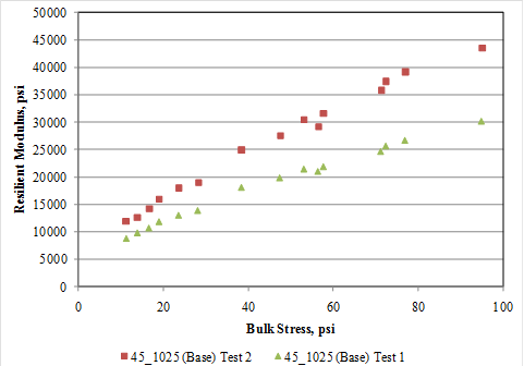 This graph shows the resilient modulus as a function of bulk stress. The 
x-axis shows bulk stress from zero to 100 psi, and the y-axis shows the resilient modulus from zero to 50,000 psi. The data are shown for two tests and are run on the base layer in Long-Term Pavement Performance section 45_1025. The first test is shown as solid triangles, and the second test is shown as solid squares. The data in this x-y scatter plot are shown for a bulk stress range of 15 to 95 psi.
