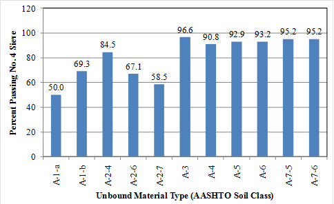 This graph is a bar chart showing the percent passing the Number 4 sieve for unbound material types included in the data used to develop the unbound resilient modulus model. The data are categorized by the American Association of State Highway and Transportation Officials soil classification, which, starting from the left, are A-1-a, A-1-b, A-2-4, A-2-6, A-2-7, A-3, A-4, A-5, A-6, A-7-5, and A-7-6. The percent passing the Number 4 sieve is plotted on the y-axis from zero to 120 percent. The values plotted are labeled on the solid bars as follows: 50.0, 69.3, 84.5, 67.1, 58.5, 96.6, 90.8, 92.9, 93.2, 95.2, and 
95.2 percent, respectively.
