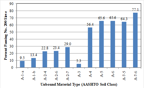 This graph is a bar chart showing the percent passing the Number 200 sieve for unbound material types included in the data used to develop the unbound resilient modulus model. The data are categorized by the American Association of State Highway and Transportation Officials soil classification, which, starting from the left, are A-1-a, A-1-b, A-2-4, A-2-6, A-2-7, A-3, A-4, A-5, A-6, A-7-5, and A-7-6. The percent passing the Number 200 sieve is plotted on the y-axis from zero to 90 percent. The values plotted are labeled on the solid bars as follows: 9.5, 13.4, 22.8, 23.4, 29.0, 5.3, 56.4, 65.6, 65.6, 64.3, and 
77.1 percent, respectively.
