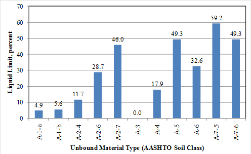 This graph is a bar chart showing the liquid limit for unbound material types included in the data used to develop the unbound resilient modulus model. The data are categorized by the American Association of State Highway and Transportation Officials soil classification, which, starting from the left are A-1-a, A-1-b, A-2-4, A-2-6, A-2-7, A-3, A-4, A-5, A-6, A-7-5, and A-7-6. The liquid limit is plotted on the y-axis from zero to 70 percent. The values plotted are labeled on the solid bars as follows: 4.9, 5.6, 11.7, 28.7, 46.0, 0.0, 17.9, 49.3, 32.6, 59.2, and 49.3 percent, respectively.