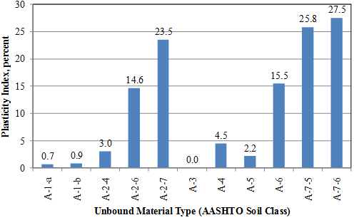 . This graph is a bar chart showing the plasticity index for unbound material types included in the data used to develop the unbound resilient modulus model. The data are categorized by the American Association of State Highway and Transportation Officials soil classification, which, starting from the left, are A-1-a, A-1-b, A-2-4, A-2-6, A-2-7, A-3, A-4, A-5, A-6, A-7-5, and A-7-6. The plasticity index is plotted on the y-axis from zero to 30 percent. The values plotted are labeled on the solid bars as follows: 0.7, 0.9, 3.0, 14.6, 23.5, 0.0, 4.5, 2.2, 15.5, 25.8, and 27.5 percent, respectively.