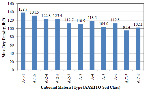 This graph is a bar chart showing the maximum dry density for unbound material types included in the data used to develop the unbound resilient modulus model. The data are categorized by the American Association of State Highway and Transportation Officials soil classification, which, starting from the left, are A-1-a, A-1-b, A-2-4, A-2-6, A-2-7, A-3, A-4, A-5, A-6, A-7-5, and A-7-6. The maximum dry density is plotted on the y-axis from zero to 160 lb/ft3. The values plotted are labeled on the solid bars as follows 138.7, 131.5, 122.8, 123.4, 112.7, 110.9, 118.5, 104.0, 112.5, 95.4, and 102.1 lb/ft3, respectively.