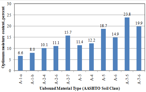 This graph is a bar chart showing the optimum moisture content for unbound material types included in the data used to develop the unbound resilient modulus model. The data are categorized by the American Association of State Highway and Transportation Officials soil classification, which, starting from the left, are A-1-a, A-1-b, A-2-4, A-2-6, A-2-7, A-3, A-4, A-5, A-6, A-7-5, and A-7-6. The optimum moisture content is plotted on the y-axis from zero to 30 percent. The values plotted are labeled on the solid bars as follows: 6.6, 8.0, 10.1, 11.1, 15.7, 11.4, 12.2, 18.7, 14.9, 23.8, and 19.9 percent, respectively.