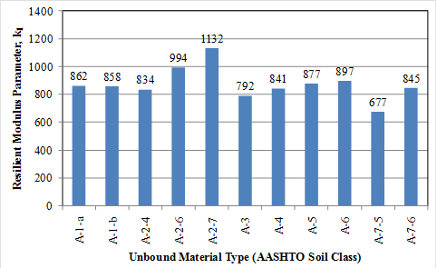 This graph is a bar chart showing the resilient modulus parameter k subscript 1for unbound material types included in the data used to develop the unbound resilient modulus model. The data are categorized by the American Association of State Highway and Transportation Officials soil classification, which, starting from the left, are A-1-a, A-1-b, A-2-4, A-2-6, A-2-7, A-3, A-4, A-5, A-6, A-7-5, and A-7-6. The resilient modulus parameter k subscript 1 is plotted on the y-axis from zero to 1,400. The values plotted are labeled on the solid bars as follows: 862, 858, 834, 994, 1132, 792, 841, 877, 897, 677, and 845, respectively.