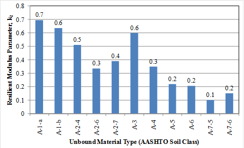 This graph is a bar chart showing the resilient modulus parameter k subscript 2 for unbound material types included in the data used to develop the unbound resilient modulus model. The data are categorized by the American Association of State Highway and Transportation Officials soil classification, which, starting from the left, are A-1-a, A-1-b, A-2-4, A-2-6, A-2-7, A-3, A-4, A-5, A-6, A-7-5, and A-7-6. The resilient modulus parameter k subscript 2 is plotted on the y-axis from zero to 0.8. The values plotted are labeled on the solid bars as follows: 0.7, 0.6, 0.5, 0.3, 0.4, 0.6, 0.3, 0.2, 0.2, 0.1, and 0.2, respectively.