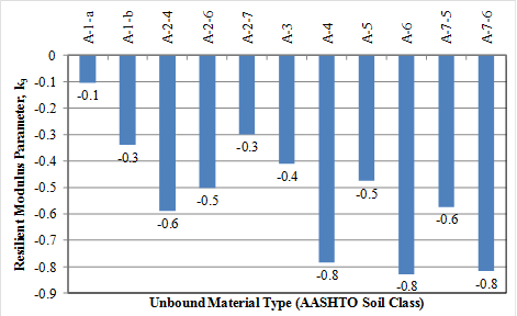 This graph is a bar chart showing the resilient modulus parameter k subscript 3 for unbound material types included in the data used to develop the unbound resilient modulus model. The data are categorized by the American Association of State Highway and Transportation Officials soil classification, which, starting from the left, are A-1-a, A-1-b, A-2-4, A-2-6, A-2-7, A-3, A-4, A-5, A-6, A-7-5, and A-7-6. The resilient modulus parameter k subscript 3 is plotted on the y-axis from -0.9 to zero. The values plotted are labeled on the solid bars as follows: -0.1, -0.3, -0.6, -0.5, -0.3, -0.4, -0.8, -0.5, -0.8, -0.6, and -0.8, respectively.