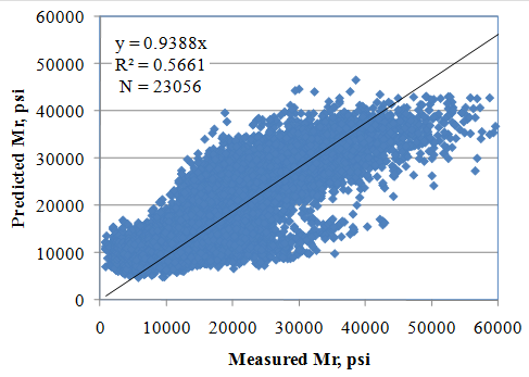 This graph shows the predicted resilient modulus (Mr) values versus the measured Mr values on an x-y scatter plot. The x-axis shows the measured Mr from zero to 60,000 psi, and the y-axis shows the predicted Mr from zero to 60,000 psi. The data are plotted using solid diamond markers. A linear trend line is also plotted. The model statistics are as follows: y equals 0.9388x, R-squared equals 0.5661, and N equals 23,056. 