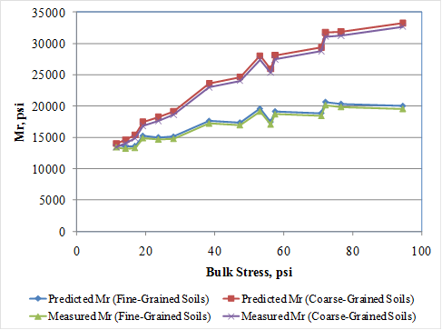 This graph shows the sensitivity of the resilient modulus (Mr) model to the bulk stress for fine grained and coarse grained samples. The x-axis shows the bulk stress from zero to 100 psi, and the y-axis shows the predicted Mr from zero to 35,000 psi. The sensitivity is shown for bulk stress and ranges from 10 to 95 psi. The graph consists of four plots. The predicted Mr for fine-grained samples are represented by solid diamonds, the measured Mr for fine-grained samples are represented by solid triangles, the predicted Mr are represented by solid squares, and the measured Mr for coarse grained samples is represented by X-marks. All plots connect the markers with a solid line. The graph shows that with increasing bulk stress, the predicted Mr increases.