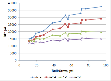 This figure is a graph showing the sensitivity of the resilient modulus (Mr) model to the bulk stress for four different American Association of State Highway and Transportation Officials (AASHTO) soil classes. The x-axis shows the bulk stress from zero to 100 psi, and the y-axis shows the predicted Mr from zero to 40,000 psi. The sensitivity is shown for bulk stress ranges from 10 to 95 psi. The four soil classes are A-1-b represented by solid diamonds, A-2-4 represented by solid squares, A-6 represented by solid triangles, and A-7-5 represented by 
X-marks. All plots connect the markers with a solid line. The graph shows that with increasing bulk stress, the predicted Mr increases.
