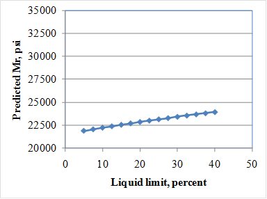 This graph shows the sensitivity of the resilient modulus (Mr) model to the liquid limit. The x-axis shows the liquid limit from zero to 50 percent, and the y-axis shows the predicted  Mr values from 20,000 to 35,000 psi. The sensitivity is shown for liquid limit ranges between 6 and 40 percent, and the data are plotted using solid diamonds connected by a solid line. The graph shows that with increasing liquid limit, the predicted Mr increases.