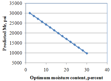 This graph shows the sensitivity of the resilient modulus (Mr) model to the optimum moisture content. The x-axis shows the optimum moisture content from zero to 40 percent, and the y-axis plots the predicted Mr values from 5,000 to 35,000 psi. The sensitivity is shown for optimum moisture content ranges between 2 and 30 percent, and the data are plotted using solid diamonds connected by a solid line. The graph shows that with increasing optimum moisture content, the predicted Mr decreases.