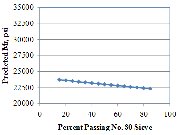 This graph shows the sensitivity of the resilient modulus (Mr) model to the percent passing the Number 80 sieve. The x-axis shows the percent passing the Number 80 sieve from zero to 100 percent, and the 
y-axis shows the predicted Mr values from 20,000 to 35,000 psi. The sensitivity is shown for 
15 to 85 percent passing the Number 80 sieve, and the data are plotted using solid diamonds connected by a solid line. The graph shows that with increasing percent passing, the predicted 
Mr decreases.
