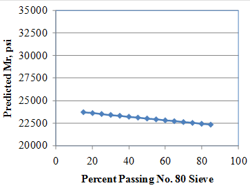 This graph shows the sensitivity of the resilient modulus (Mr) model to the percent passing the Number 80 sieve. The x-axis shows the percent passing the Number 80 sieve from zero to 100 percent, and the 
y-axis shows the predicted Mr values from 20,000 to 35,000 psi. The sensitivity is shown for 
15 to 85 percent passing the Number 80 sieve, and the data are plotted using solid diamonds connected by a solid line. The graph shows that with increasing percent passing, the predicted 
Mr decreases.
