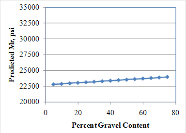 This graph shows the sensitivity of the resilient modulus (Mr) model to the gravel content. The x-axis 
shows the gravel content from zero to 80 percent, and the y-axis plots the predicted Mr values from 20,000 to 35,000 psi. The sensitivity is shown for gravel content ranges between 5 and 
75 percent, and the data are plotted using solid diamonds connected by a solid line. The graph shows that with increasing gravel content, the predicted Mr increases.

