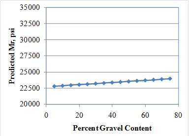 This graph shows the sensitivity of the resilient modulus (Mr) model to the gravel content. The x-axis 
shows the gravel content from zero to 80 percent, and the y-axis plots the predicted Mr values from 20,000 to 35,000 psi. The sensitivity is shown for gravel content ranges between 5 and 
75 percent, and the data are plotted using solid diamonds connected by a solid line. The graph shows that with increasing gravel content, the predicted Mr increases.
