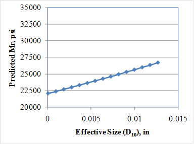 This graph 
shows the sensitivity of the resilient modulus (Mr) model to the effective size. The x-axis 
shows the effective size from zero to 0.015 inches, and the y-axis shows the predicted Mr 
values from 20,000 to 35,000 psi. The sensitivity is shown for effective sizes between zero and 0.0125 inches, and the data are plotted using solid diamonds connected by a solid line. The graph shows that with increasing effective size, the predicted Mr increases.
