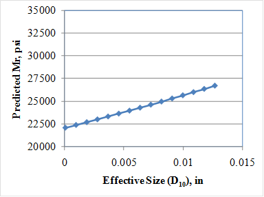 This graph 
shows the sensitivity of the resilient modulus (Mr) model to the effective size. The x-axis 
shows the effective size from zero to 0.015 inches, and the y-axis shows the predicted Mr 
values from 20,000 to 35,000 psi. The sensitivity is shown for effective sizes between zero and 0.0125 inches, and the data are plotted using solid diamonds connected by a solid line. The graph shows that with increasing effective size, the predicted Mr increases.
