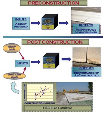 This illustration shows the parameters that can be used as inputs to the Mechanistic-Empirical Pavement Design Guide (MEPDG) for performance prediction. The illustration has two segments, the top and the bottom, representing the preconstruction (design) stage and the postconstruction stage, respectively. Each segment schematically shows three elements: inputs, the MEPDG tool, and outputs. Arrows indicate that the inputs are fed into the MEPDG tool that performs the analyses and outputs the performance prediction. In the design stage, the inputs consist of the agency-provided inputs that are known for performance prediction. In the post-construction stage, the inputs can come from the agency as well as construction inputs. There could be external correlations, such as those developed from this study, to predict MEPDG inputs based on quality assurance test results. In both the preconstruction and post-construction stages, the outputs show portland cement concrete pavement distresses that are predicted by the MEPDG, with cracking in the design segment and faulting in the post-construction segment.