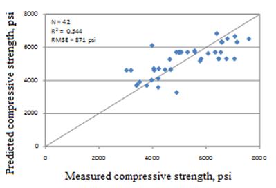 This graph shows an x-y scatter plot showing the predicted versus the measured values used in the 28-day cylinder compressive strength model. The x-axis shows the measured compressive strength from 0 to 8,000 psi, and the y-axis shows the predicted compressive strength from 0 to 8,000 psi. The plot contains 42 points, which correspond to the data points used in the model. The graph also shows a 45-degree line that represents the line of equality. 
The data are shown as solid diamonds, and they appear to demonstrate a good prediction. The measured values range from 3,034 to 7,611 psi. The graph also shows the model statistics as follows: N equals 42, R-squared equals 0.544 percent, and root mean square error equals 871 psi.
