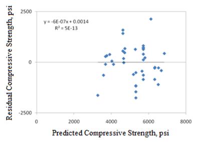 This graph shows an x-y scatter plot showing the residual errors in the predictions of the 28-day cylinder compressive strength model. The x-axis shows the predicted compressive strength from 0 to 8,000 psi, and the y-axis shows the residual compressive strength from 0 to 2,500 psi. The points are plotted as solid diamonds, and they appear to show no significant bias (i.e., the data are well distributed about the zero-error line). There appears to be no trend in the data, and the trend line is almost horizontal (i.e., zero slope). The following equations appear in the graph: 
y equals -6E minus 0.7x plus 0.0014 and R-squared equals 5E minus 13.
