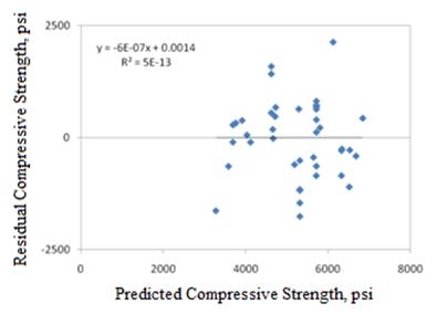 This graph shows an x-y scatter plot showing the residual errors in the predictions of the 28-day cylinder compressive strength model. The x-axis shows the predicted compressive strength from 0 to 8,000 psi, and the y-axis shows the residual compressive strength from 0 to 2,500 psi. The points are plotted as solid diamonds, and they appear to show no significant bias (i.e., the data are well distributed about the zero-error line). There appears to be no trend in the data, and the trend line is almost horizontal (i.e., zero slope). The following equations appear in the graph: 
y equals -6E minus 0.7x plus 0.0014 and R-squared equals 5E minus 13.
