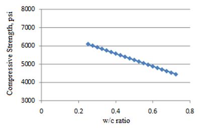 This graph shows the sensitivity of the 28-day compressive strength model to the water/cement (w/c) ratio. The x-axis shows the w/c ratio from 0 to 0.8, and the y-axis shows the predicted compressive strength values from 3,000 to 8,000 psi. The sensitivity shown for w/c ratio ranges from 0.25 to 0.7, and the data are plotted using solid diamonds connected by a solid line. The graph shows that with increasing w/c ratio, the predicted compressive strength decreases.