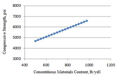 This graph shows the sensitivity of the 28-day compressive strength model to the cementitious materials content (CMC). The x-axis shows CMC from 400 to 1,200 lb/yd3, and the y-axis shows the predicted compressive strength values from 3,000 to 8,000 psi. The sensitivity is shown for CMC ranges from 450 to 1,000 lb/yd3, and the data are plotted using solid diamonds connected by a solid line. The graph shows that with increasing CMC, the predicted compressive strength increases.