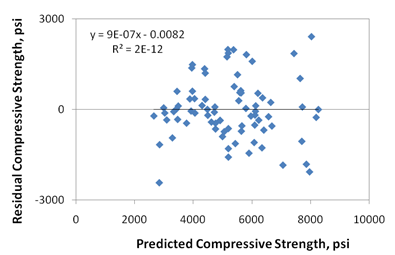 This figure shows an x-y scatter plot showing the residual errors in the predictions of the short-term cylinder compressive strength model. The x-axis shows the predicted compressive strength from 0 to 10,000 psi, and the y-axis shows the residual compressive strength from -3,000 to 3,000 psi. The points are plotted as solid diamonds, and they appear to show no significant bias (i.e., the data are well distributed about the zero-error line). There appears to be no trend in the data, and the trend line is almost horizontal (i.e., zero slope). The following equations are found in the graph: y equals 9E minus 0.7x minus 0.0082 and R-squared equals 2E minus 12.