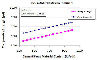 This graph shows the sensitivity of the short-term cylinder compressive strength model to the cementitious materials content (CMC). The x-axis shows CMC from 300 to 1,100 lb/yd3, and the y-axis shows the predicted compressive strength values from 3,000 to 11,000 psi. The sensitivity is shown for CMC ranges from 350 to 1,000 lb/yd3 for strength predictions at 28 days and 1 year. The 28-day strength is plotted using solid squares connected by a solid line, and the 1-year strength is plotted using solid diamonds connected by a solid line. The graph shows that with increasing CMC, the predicted compressive strength increases. The water/cement ratio is -0.4, and the unit weight 
is 145 lb/ft3.
