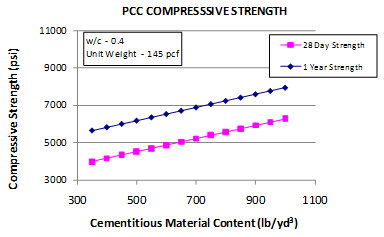 This graph shows the sensitivity of the short-term cylinder compressive strength model to the cementitious materials content (CMC). The x-axis shows CMC from 300 to 1,100 lb/yd3, and the y-axis shows the predicted compressive strength values from 3,000 to 11,000 psi. The sensitivity is shown for CMC ranges from 350 to 1,000 lb/yd3 for strength predictions at 28 days and 1 year. The 28-day strength is plotted using solid squares connected by a solid line, and the 1-year strength is plotted using solid diamonds connected by a solid line. The graph shows that with increasing CMC, the predicted compressive strength increases. The water/cement ratio is -0.4, and the unit weight 
is 145 lb/ft3.
