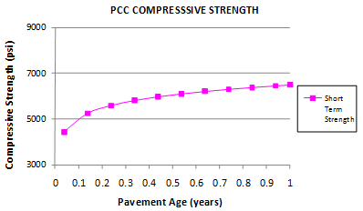 This graph shows the sensitivity of the short-term cylinder compressive strength model to the pavement age. The x-axis shows the age in from 0 to 1 year, and the y-axis shows the predicted compressive strength values from 3,000 to 9,000 psi. The sensitivity is shown for pavement ages from 0 to 
1 year, and the data are plotted using solid squares connected by a solid line. The graph shows that as the pavement ages, the predicted compressive strength increases.

