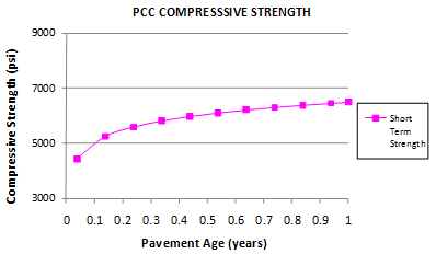 This graph shows the sensitivity of the short-term cylinder compressive strength model to the pavement age. The x-axis shows the age in from 0 to 1 year, and the y-axis shows the predicted compressive strength values from 3,000 to 9,000 psi. The sensitivity is shown for pavement ages from 0 to 
1 year, and the data are plotted using solid squares connected by a solid line. The graph shows that as the pavement ages, the predicted compressive strength increases.
