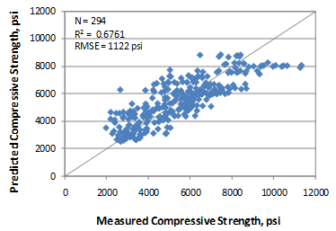 This graph is an x-y scatter plot showing the predicted versus the measured values used in the short-term core compressive strength model. The x-axis shows the measured compressive strength from 0 to 12,000 psi, and the y-axis shows the predicted compressive strength from 0 to 12,000 psi. The plot contains 294 points, which correspond to the data points used in the model. The graph also shows a 45-degree line that represents the line of equality. The data are shown as solid diamonds, and they appear to demonstrate a good prediction. The measured values range from 1,990 to 11,350 psi. The graph also shows the model statistics as follows: N equals 294, 
R-squared equals 0.6761 percent, and root mean square error equals 1,122 psi.
